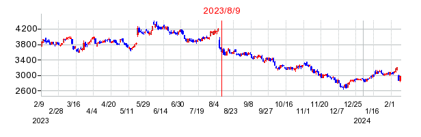 2023年8月9日 15:19前後のの株価チャート
